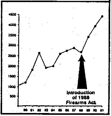 Uso de armas de fogo em roubos.